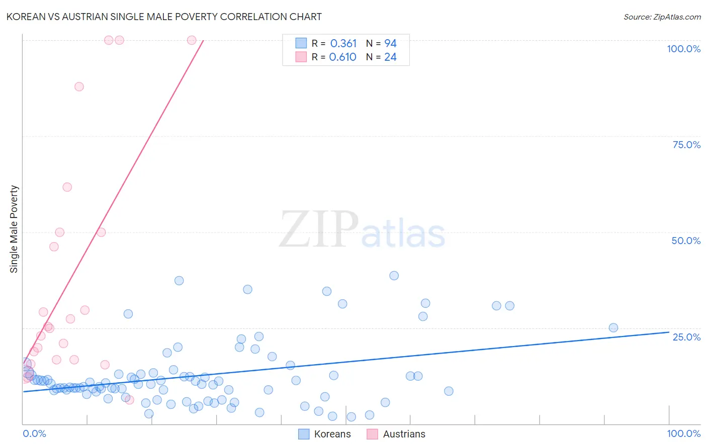 Korean vs Austrian Single Male Poverty