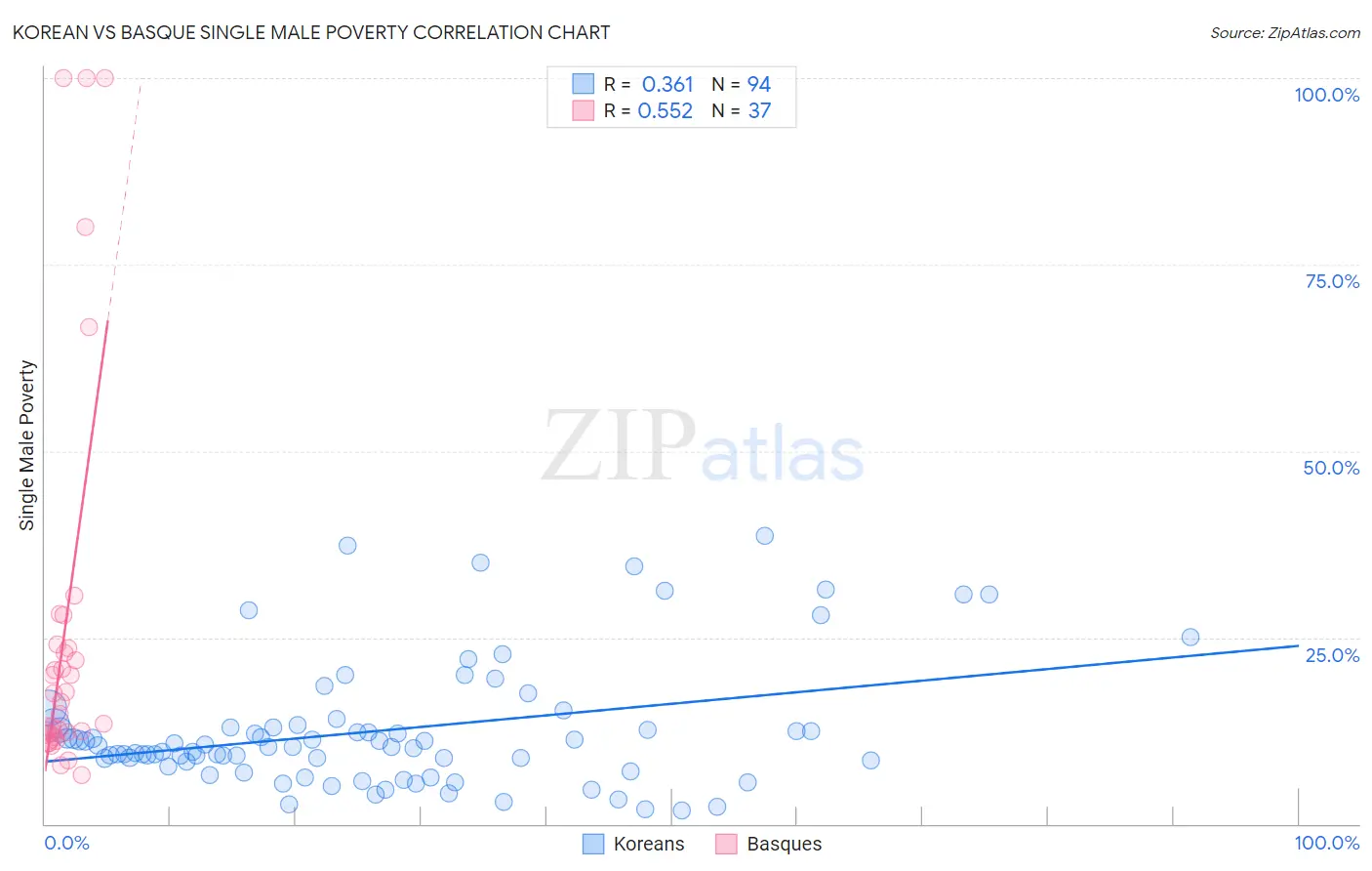 Korean vs Basque Single Male Poverty