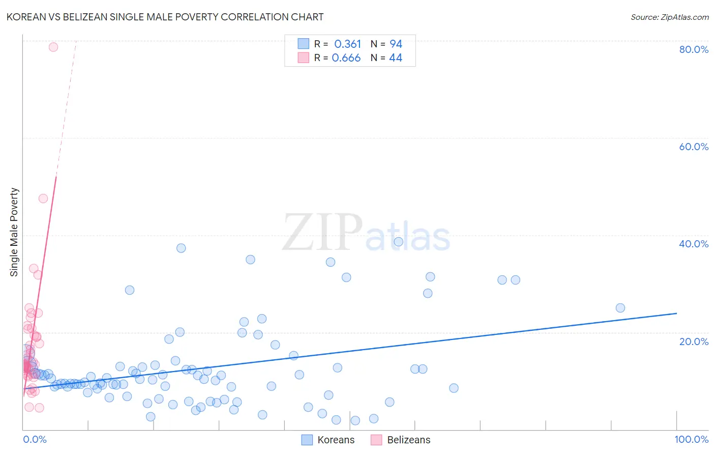 Korean vs Belizean Single Male Poverty