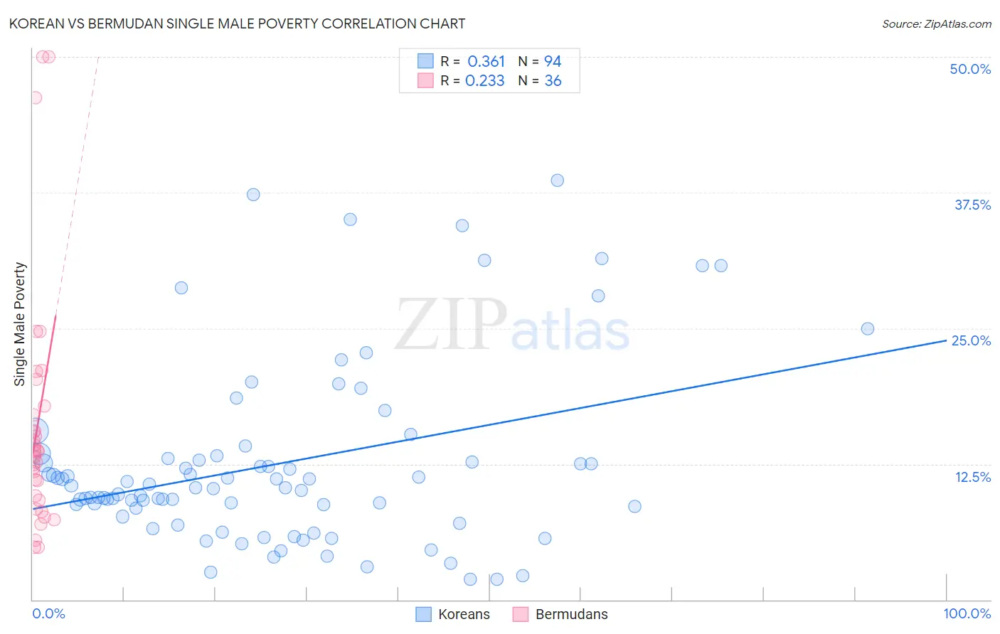 Korean vs Bermudan Single Male Poverty