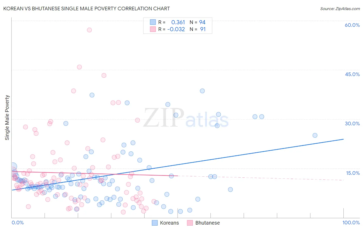 Korean vs Bhutanese Single Male Poverty