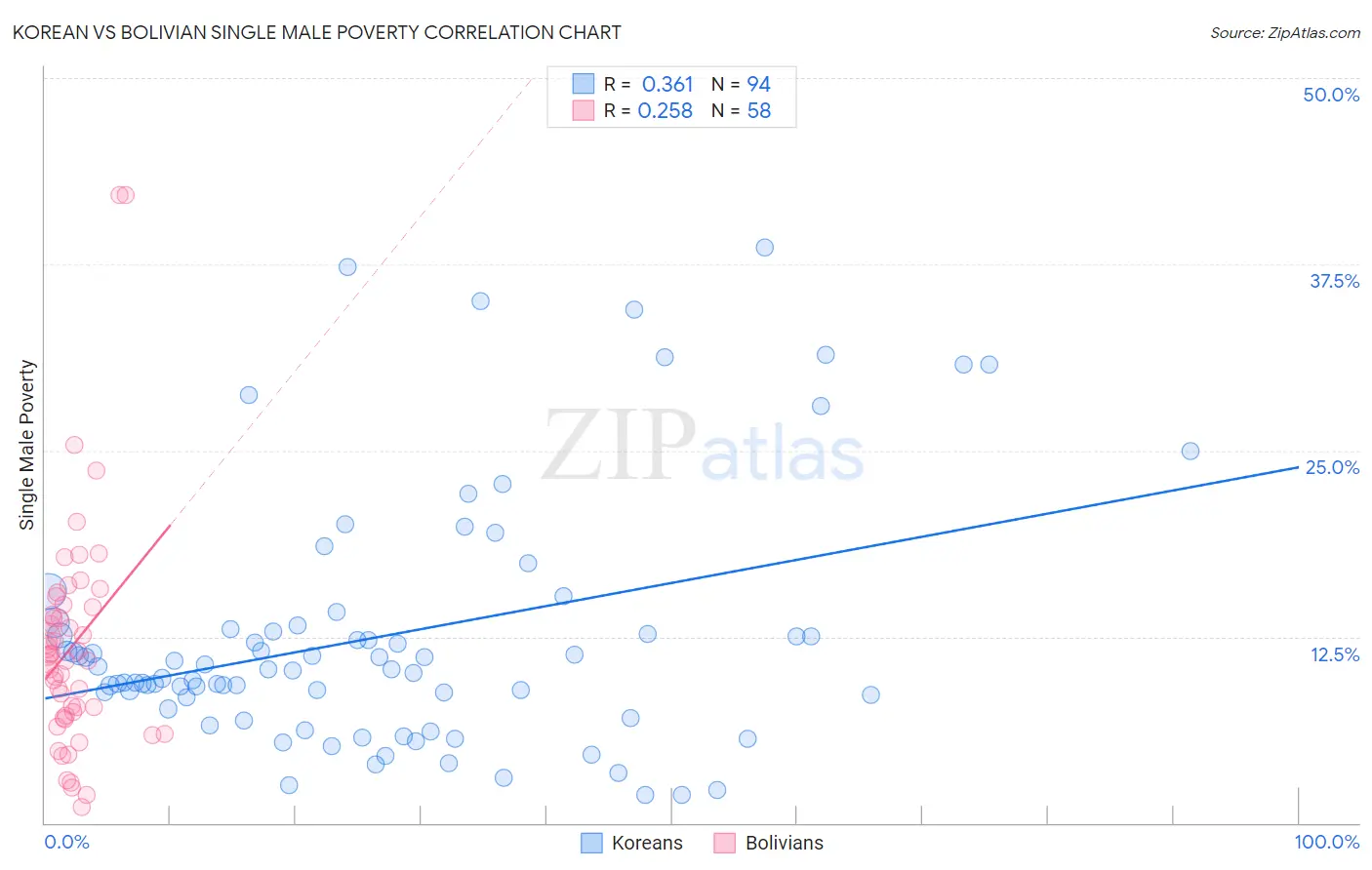 Korean vs Bolivian Single Male Poverty