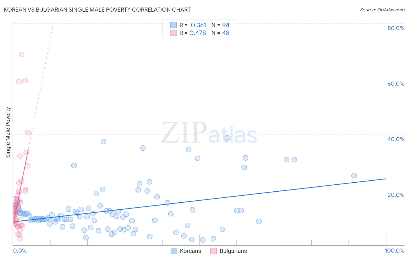 Korean vs Bulgarian Single Male Poverty