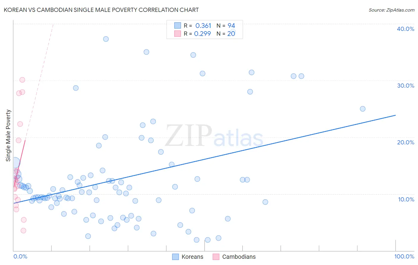 Korean vs Cambodian Single Male Poverty