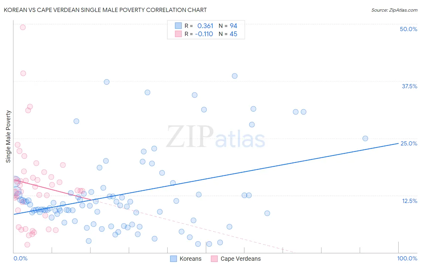 Korean vs Cape Verdean Single Male Poverty