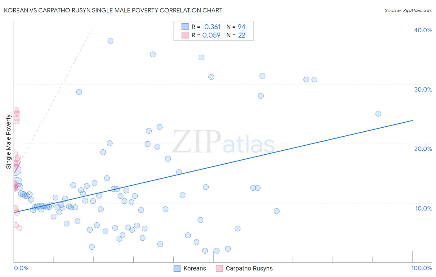 Korean vs Carpatho Rusyn Single Male Poverty