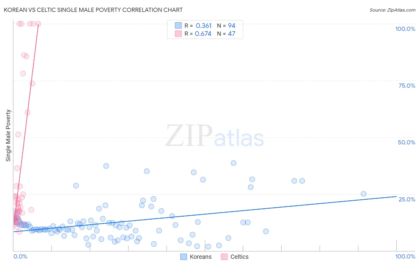 Korean vs Celtic Single Male Poverty