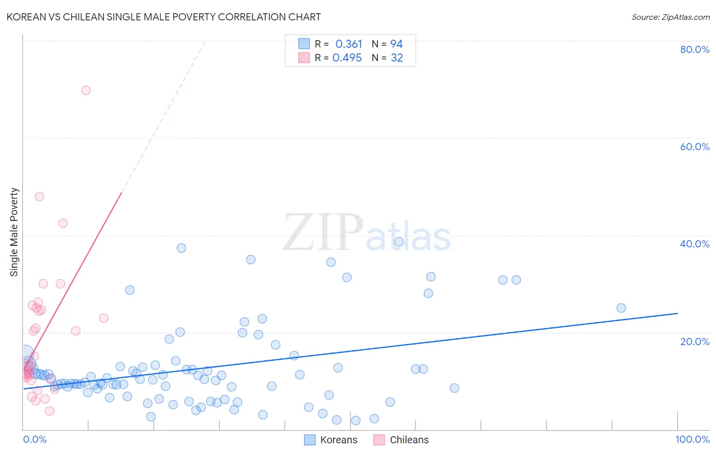 Korean vs Chilean Single Male Poverty