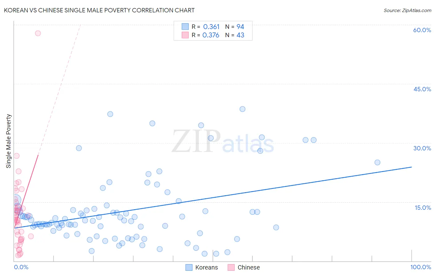 Korean vs Chinese Single Male Poverty
