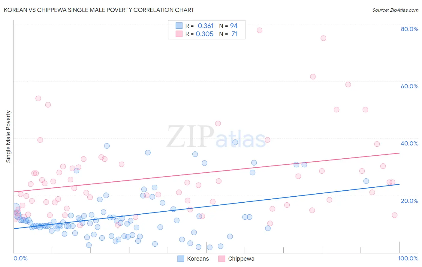 Korean vs Chippewa Single Male Poverty