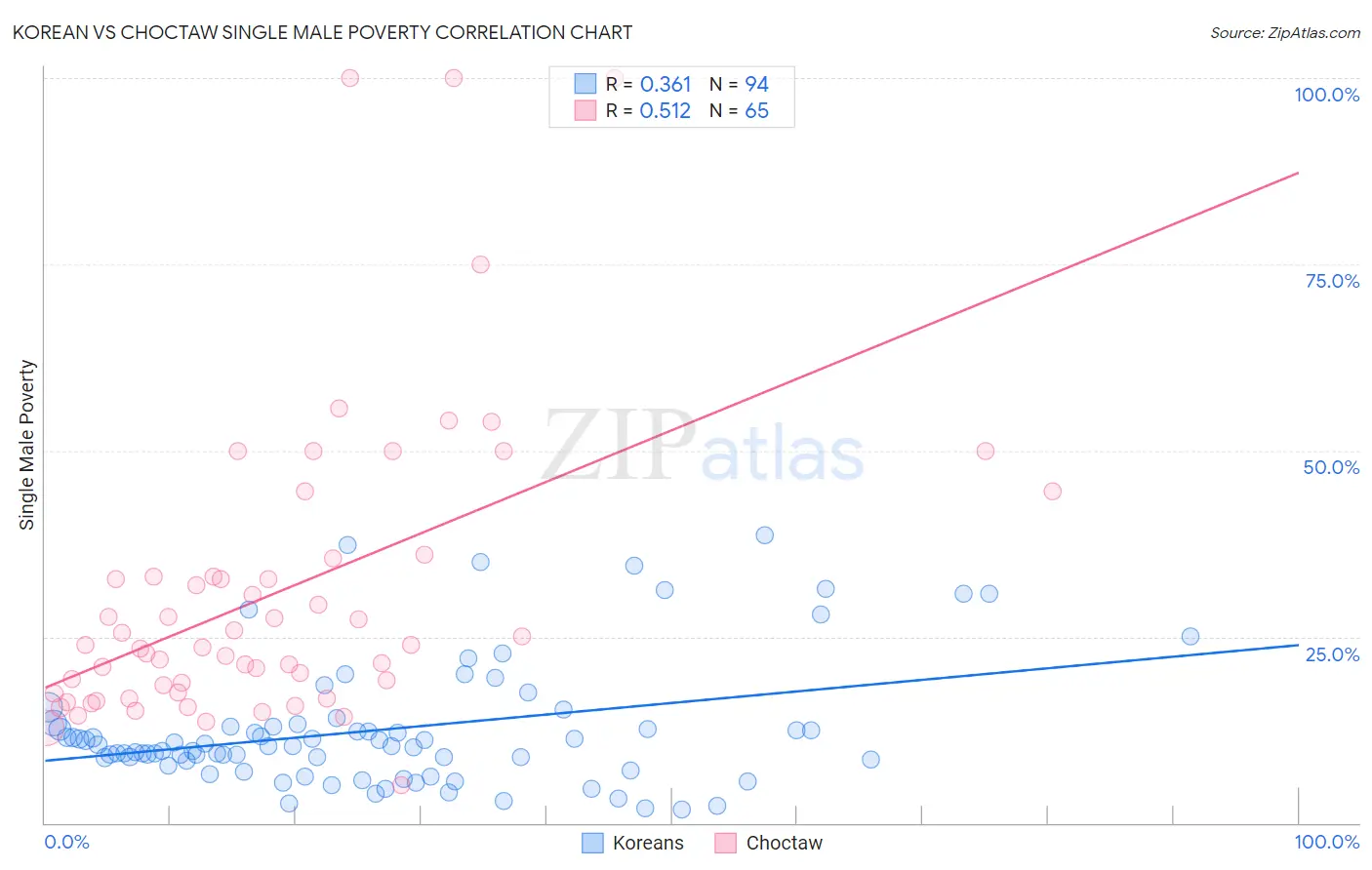 Korean vs Choctaw Single Male Poverty