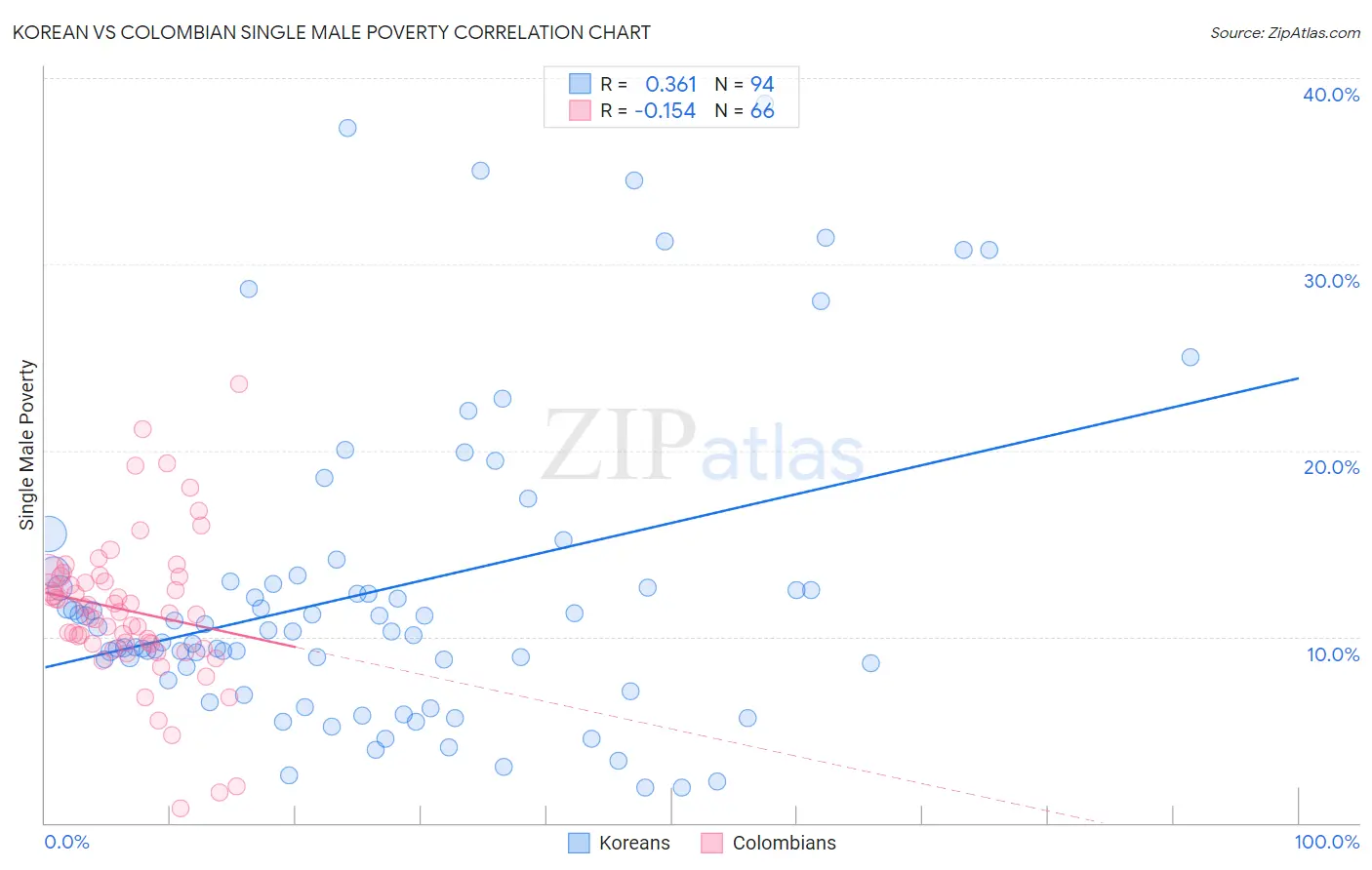 Korean vs Colombian Single Male Poverty