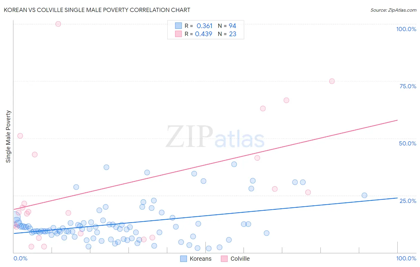 Korean vs Colville Single Male Poverty