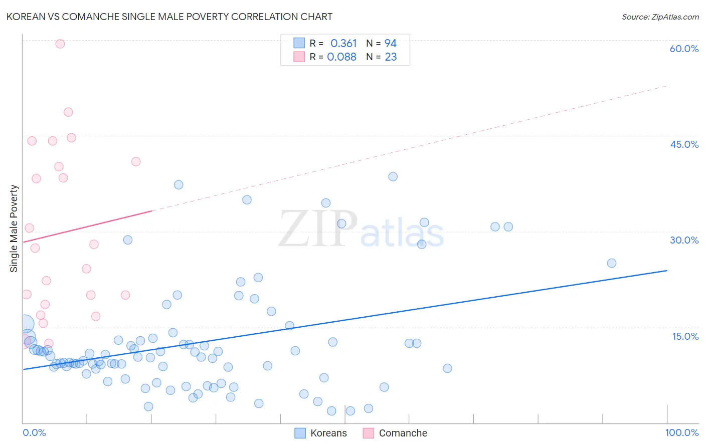 Korean vs Comanche Single Male Poverty