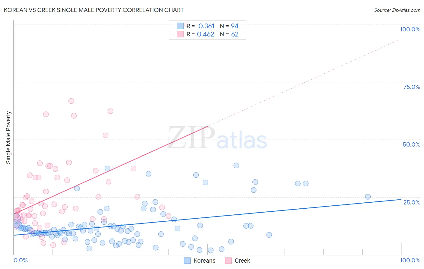 Korean vs Creek Single Male Poverty
