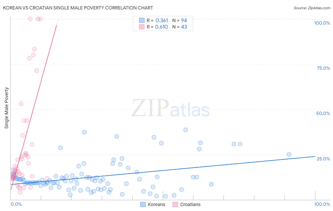 Korean vs Croatian Single Male Poverty