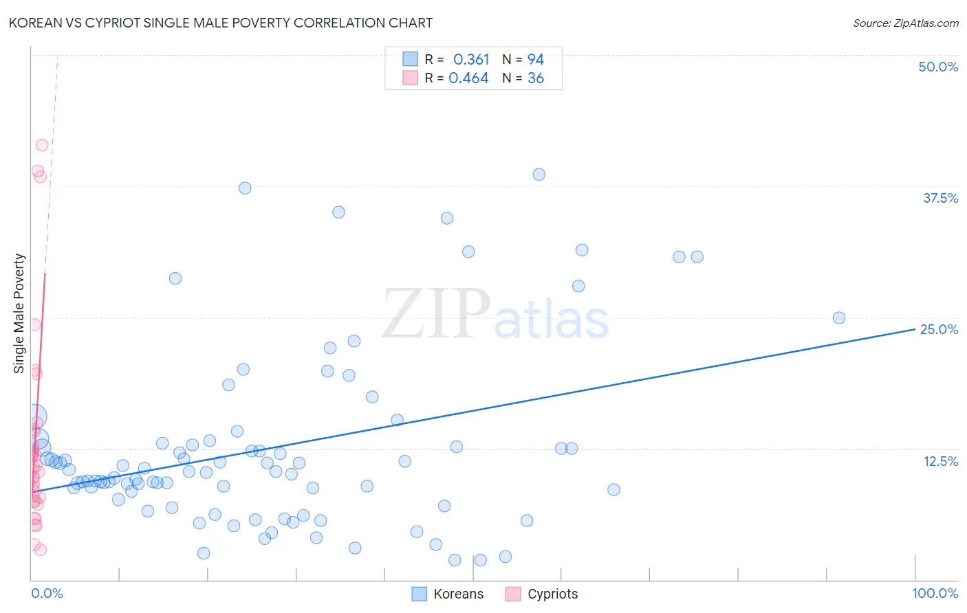 Korean vs Cypriot Single Male Poverty