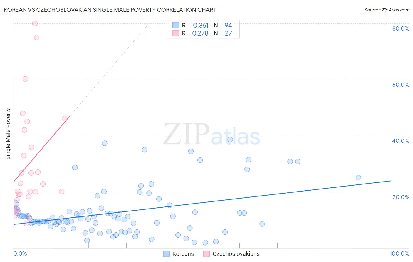 Korean vs Czechoslovakian Single Male Poverty