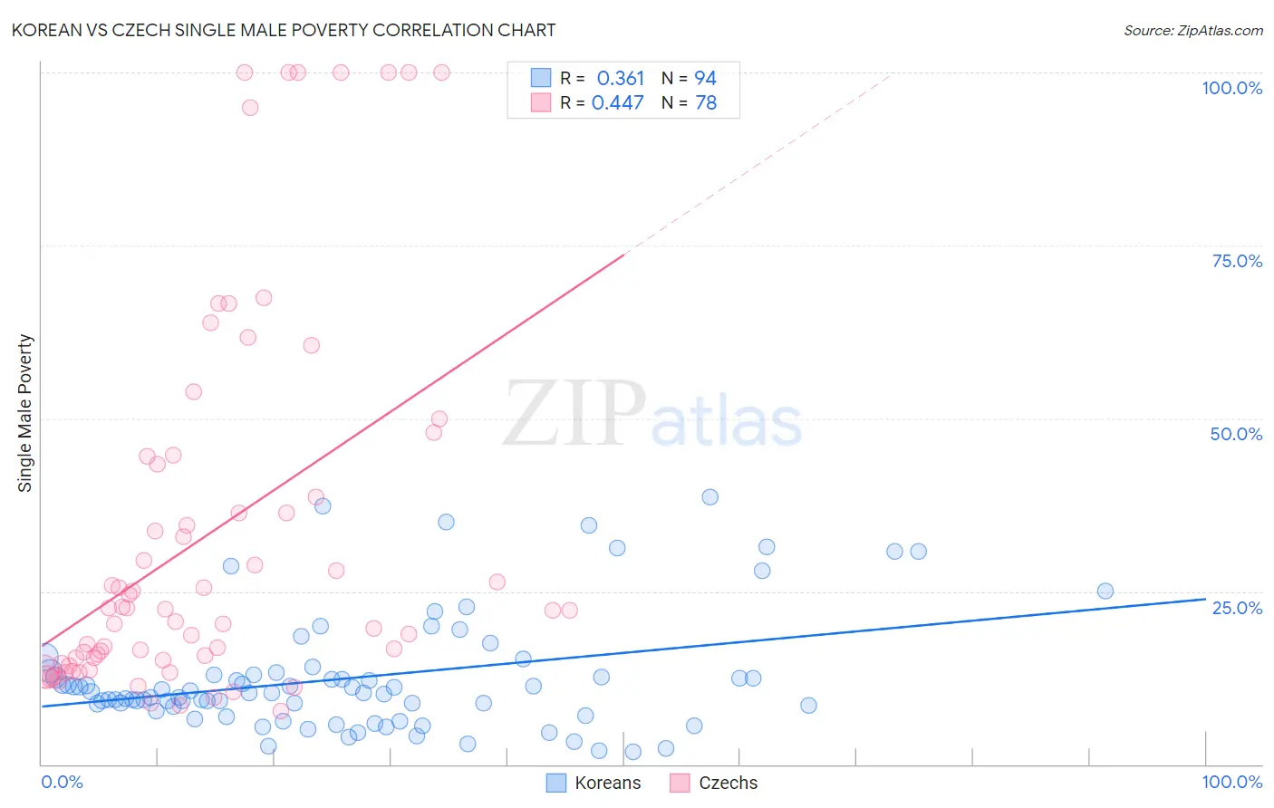 Korean vs Czech Single Male Poverty