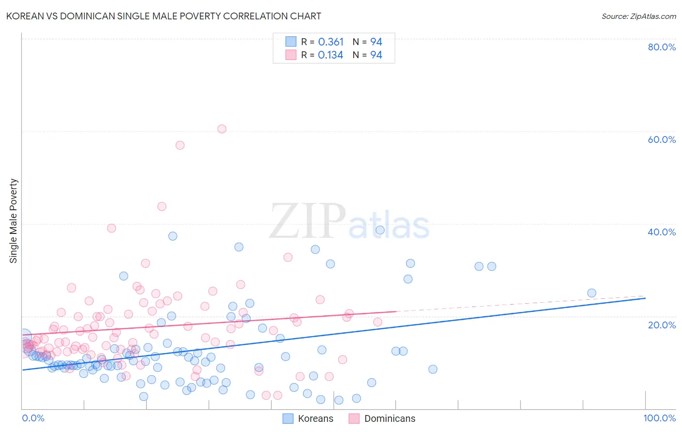 Korean vs Dominican Single Male Poverty