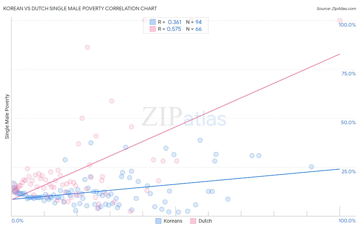 Korean vs Dutch Single Male Poverty