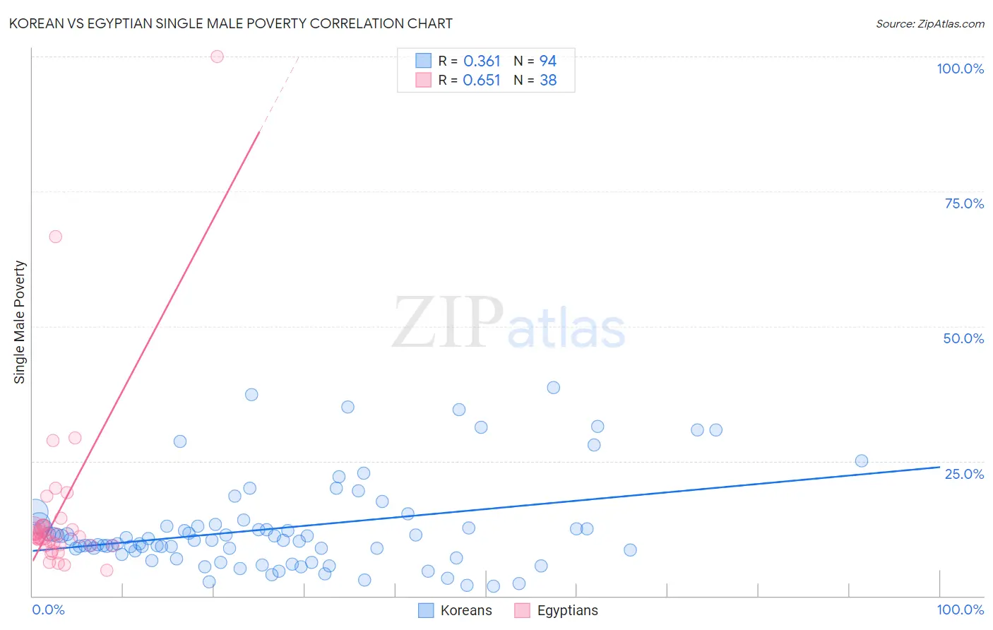 Korean vs Egyptian Single Male Poverty