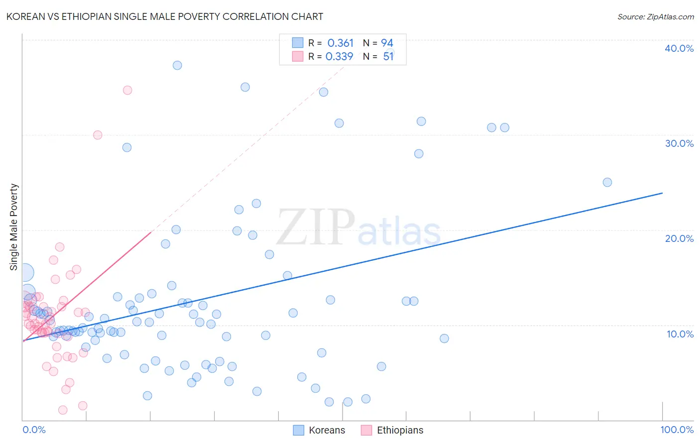 Korean vs Ethiopian Single Male Poverty