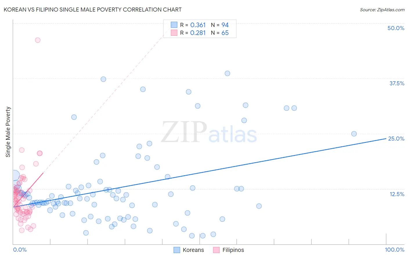 Korean vs Filipino Single Male Poverty