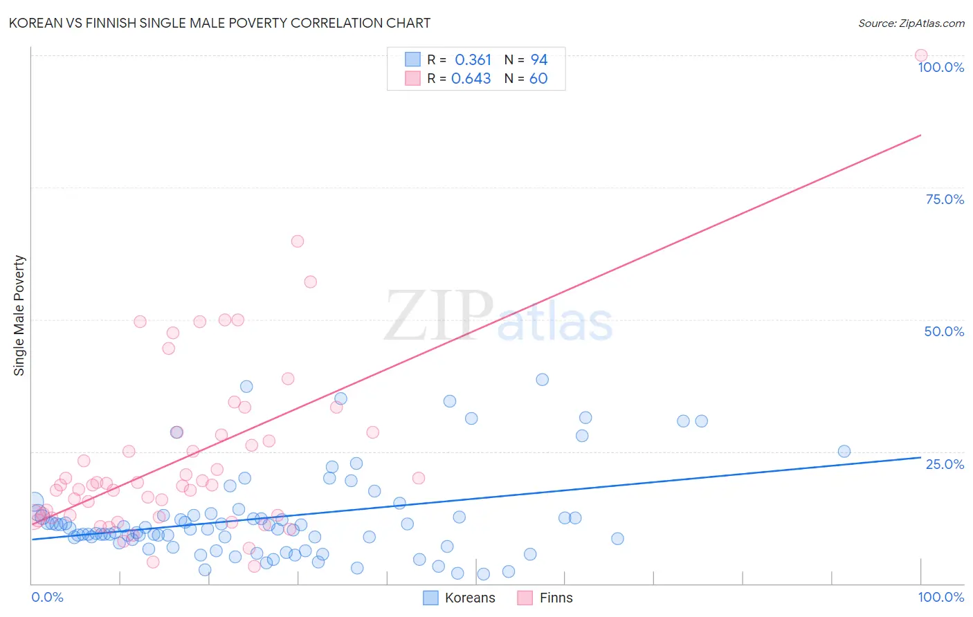 Korean vs Finnish Single Male Poverty