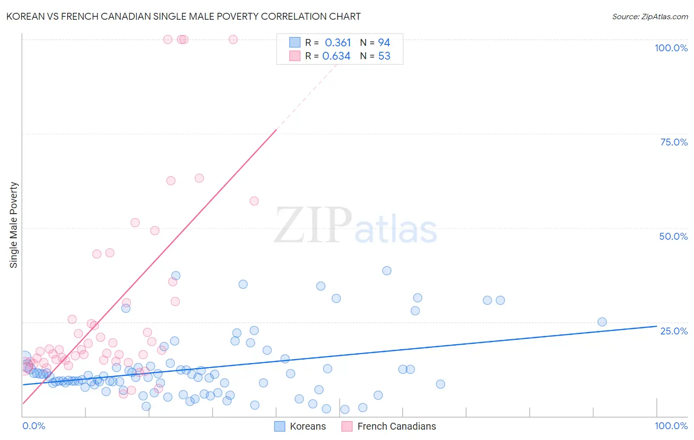 Korean vs French Canadian Single Male Poverty