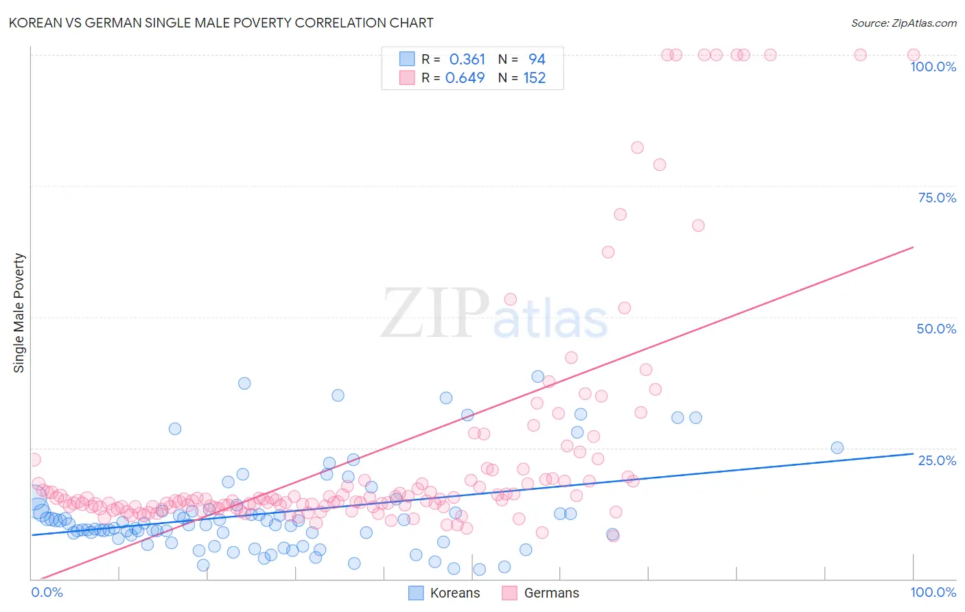 Korean vs German Single Male Poverty