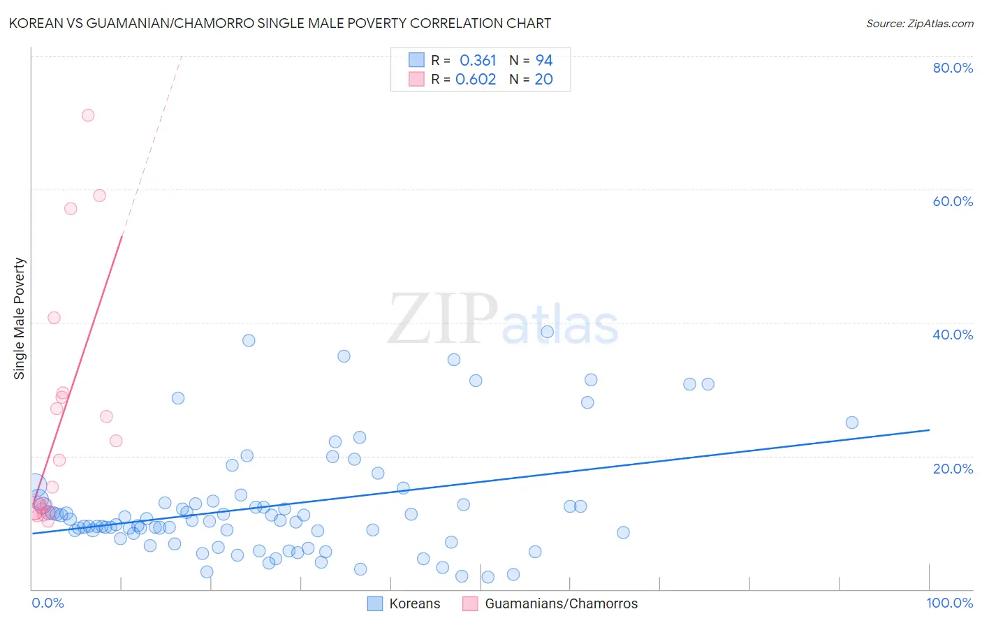 Korean vs Guamanian/Chamorro Single Male Poverty