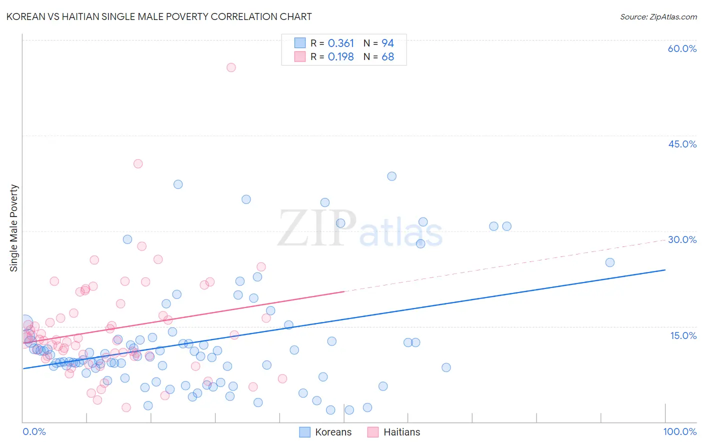 Korean vs Haitian Single Male Poverty