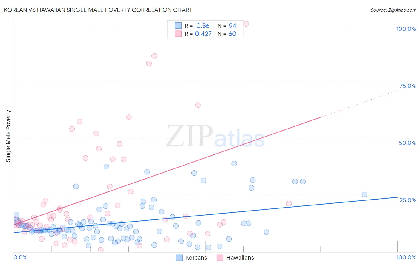 Korean vs Hawaiian Single Male Poverty