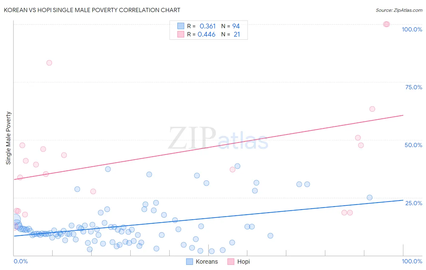 Korean vs Hopi Single Male Poverty