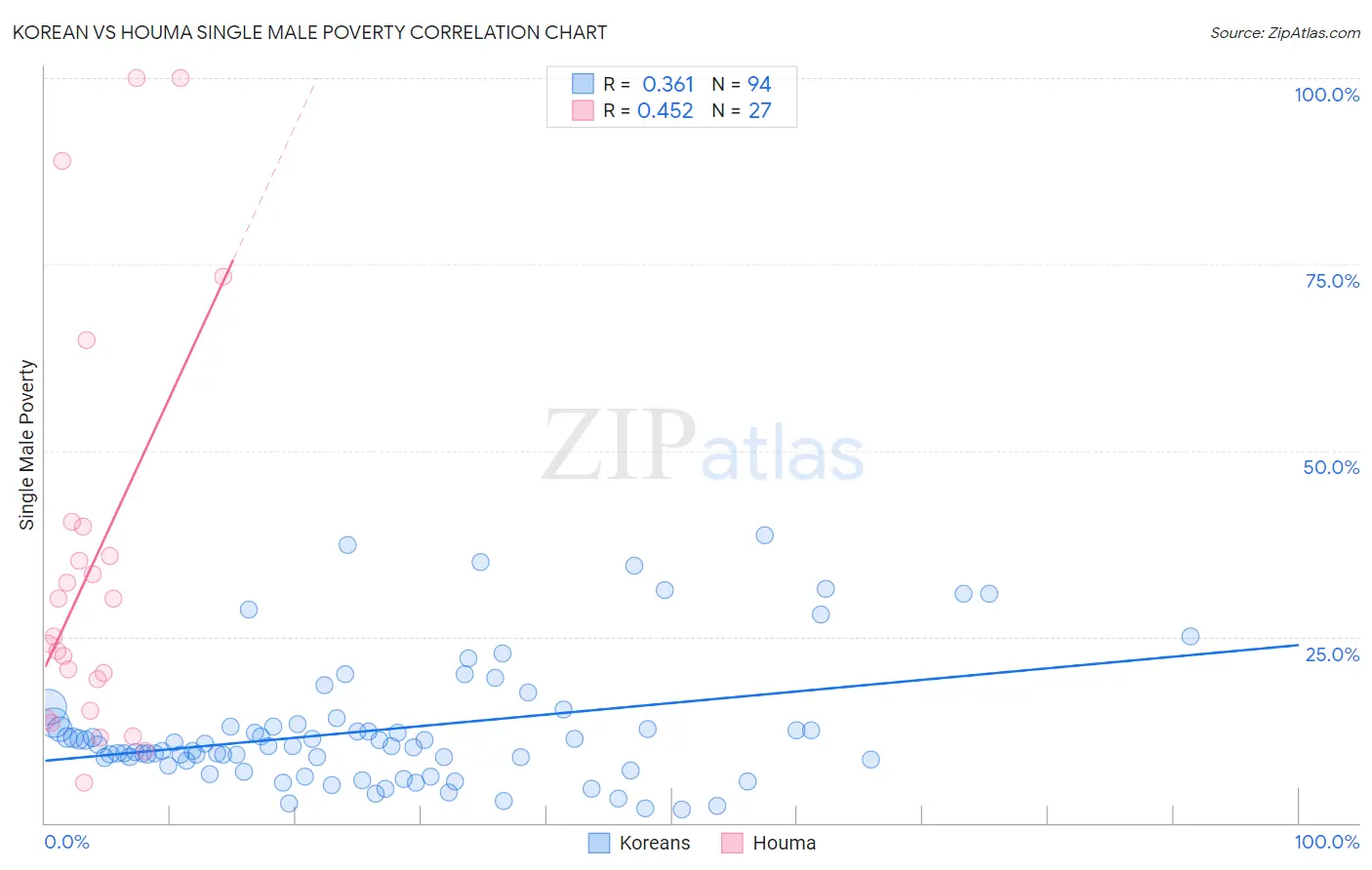 Korean vs Houma Single Male Poverty