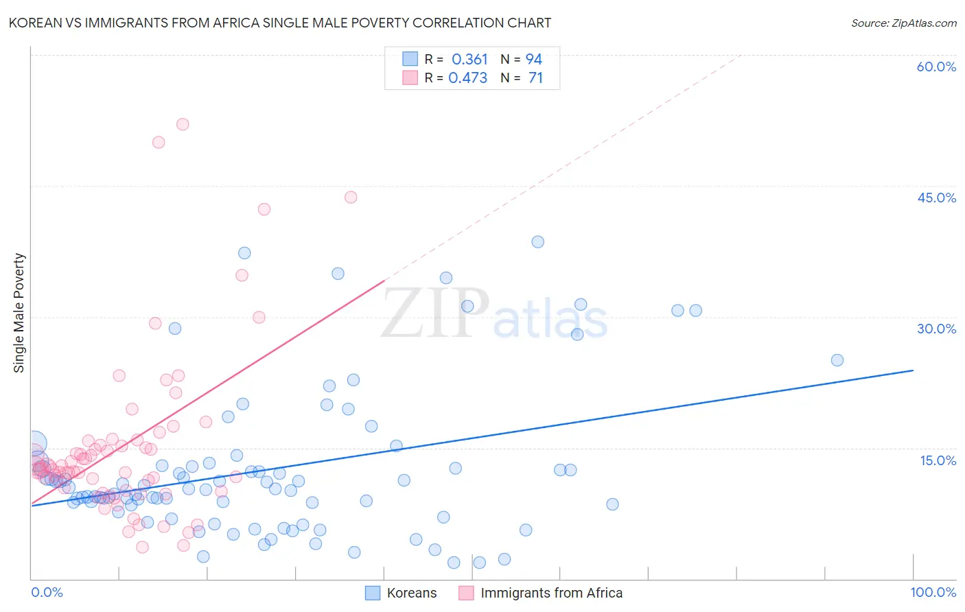 Korean vs Immigrants from Africa Single Male Poverty