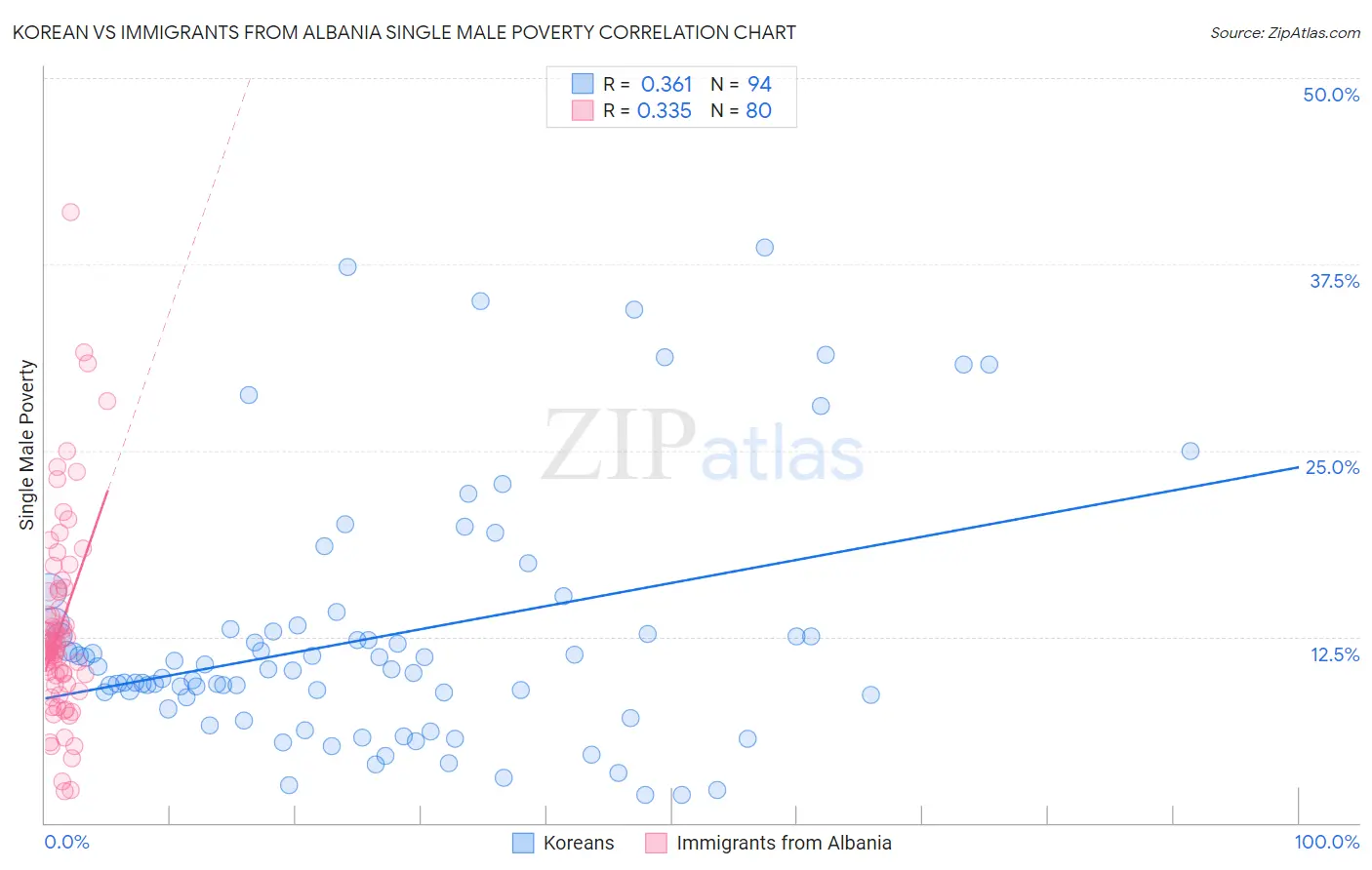 Korean vs Immigrants from Albania Single Male Poverty