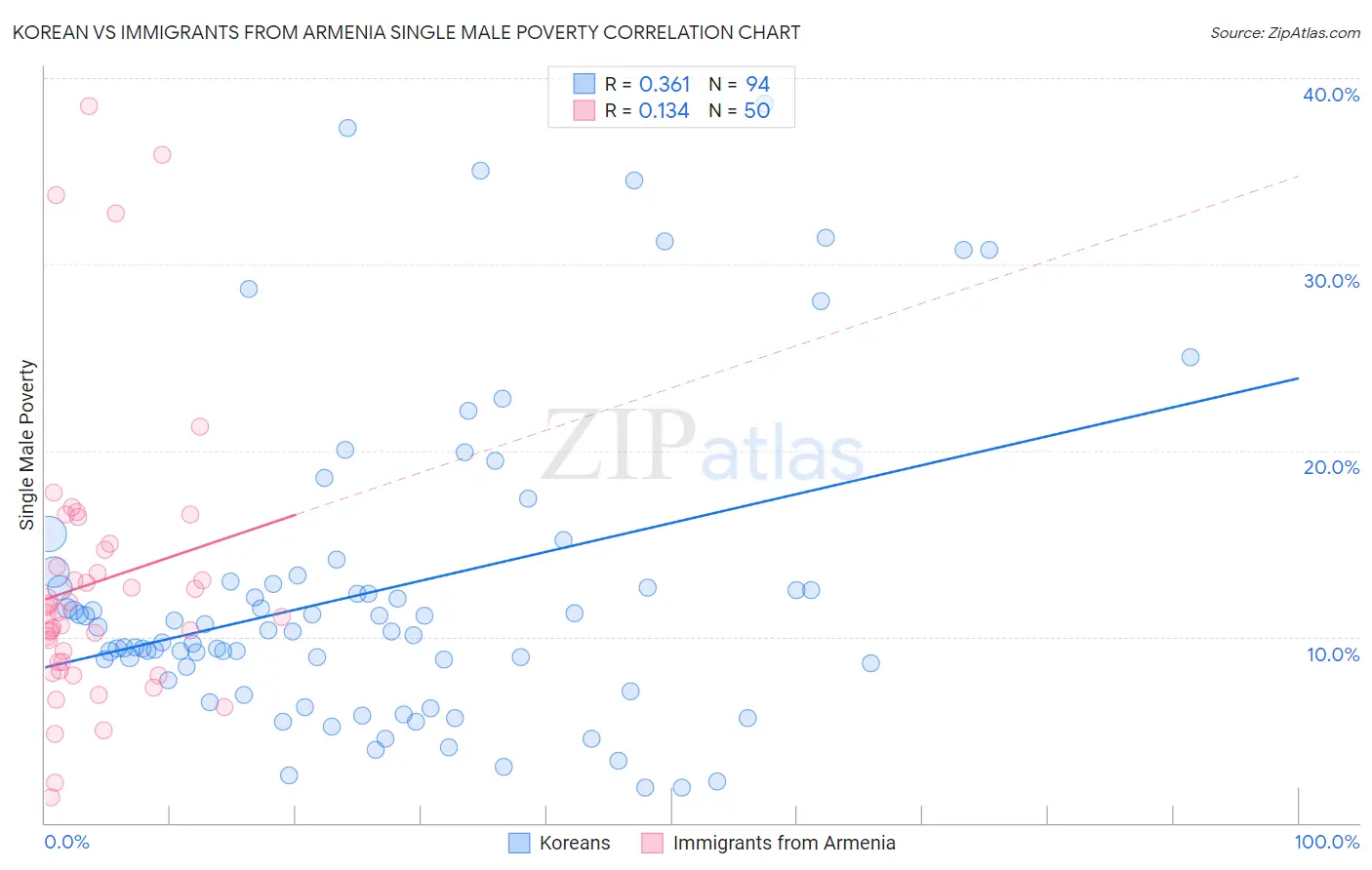 Korean vs Immigrants from Armenia Single Male Poverty