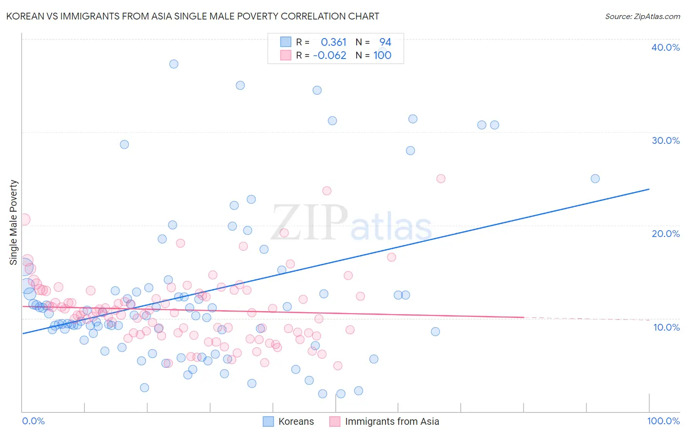 Korean vs Immigrants from Asia Single Male Poverty