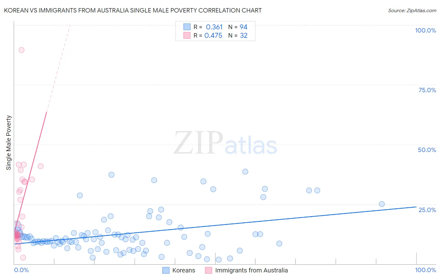 Korean vs Immigrants from Australia Single Male Poverty