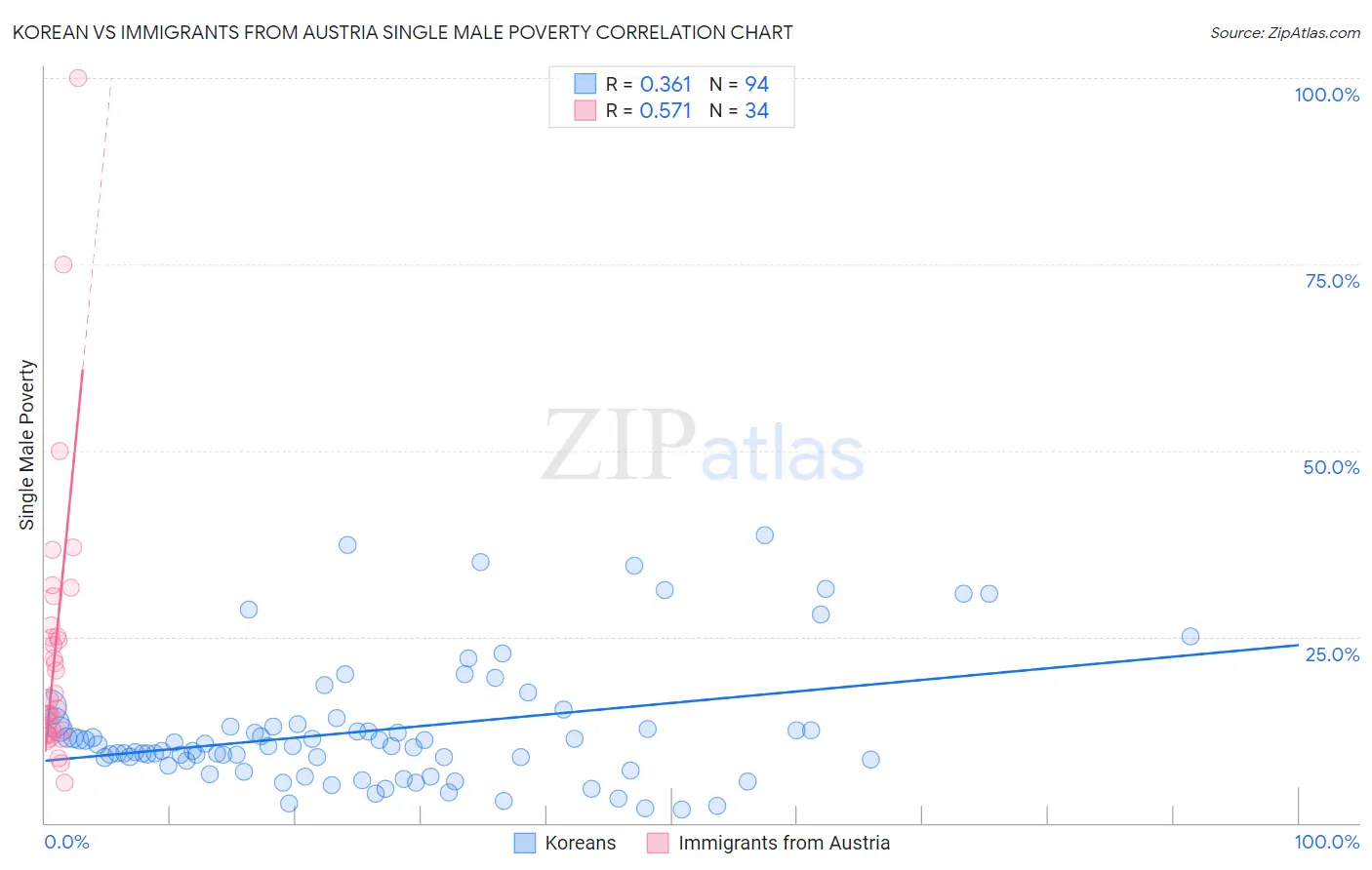 Korean vs Immigrants from Austria Single Male Poverty