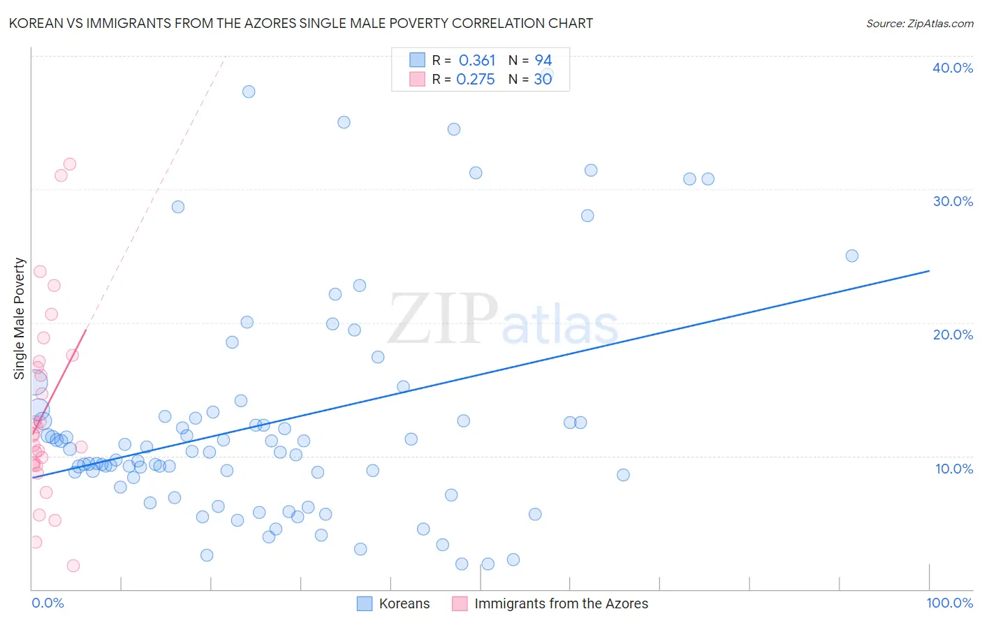Korean vs Immigrants from the Azores Single Male Poverty