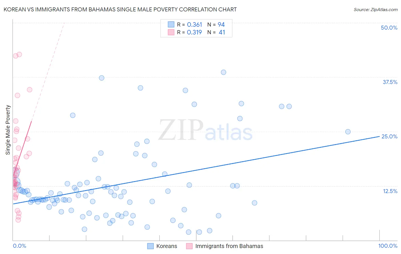 Korean vs Immigrants from Bahamas Single Male Poverty