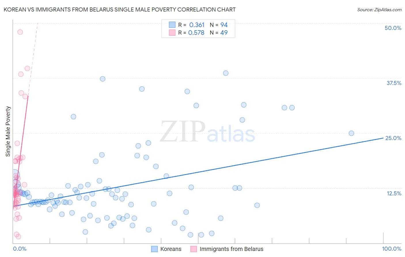 Korean vs Immigrants from Belarus Single Male Poverty