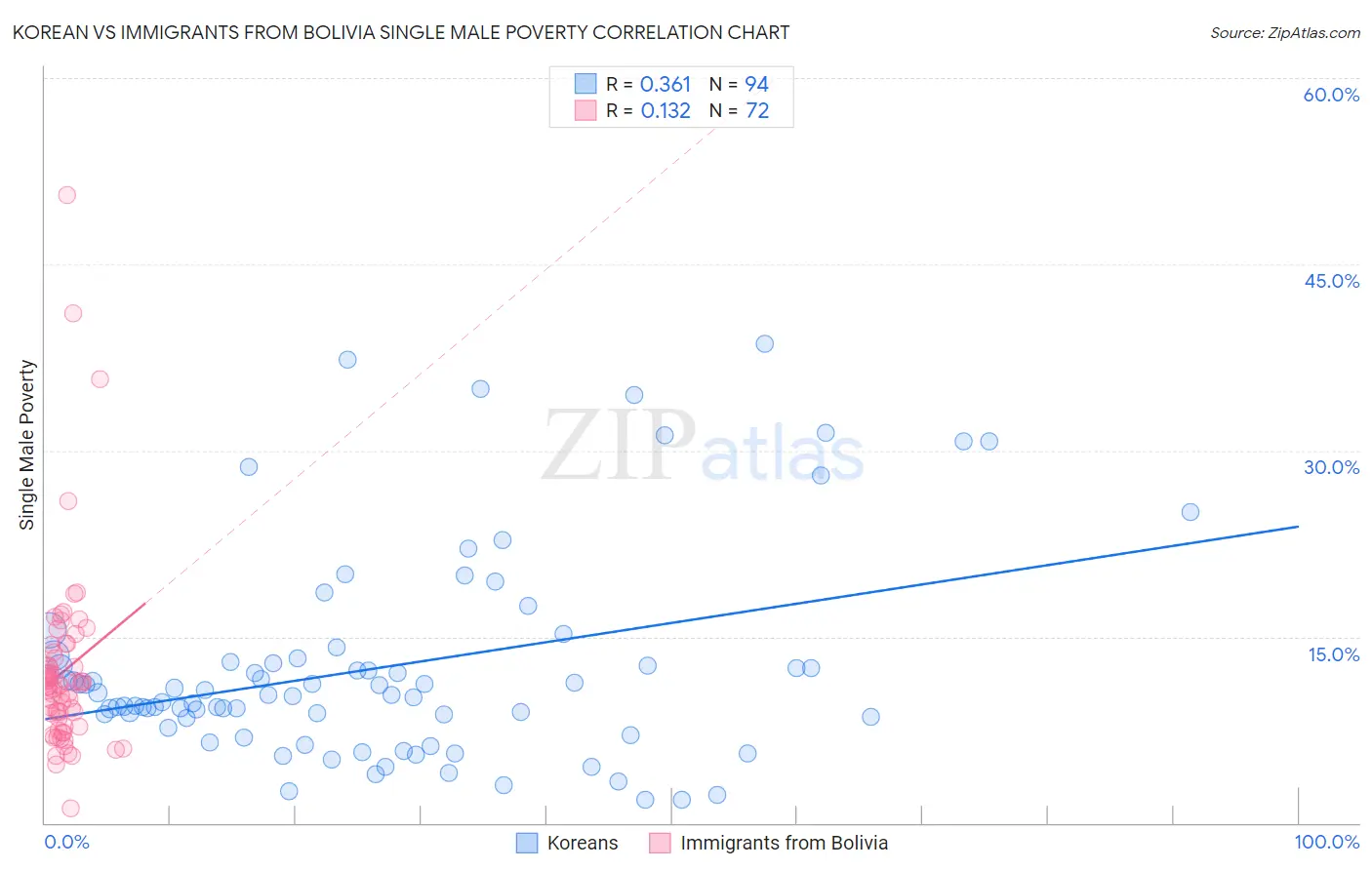 Korean vs Immigrants from Bolivia Single Male Poverty