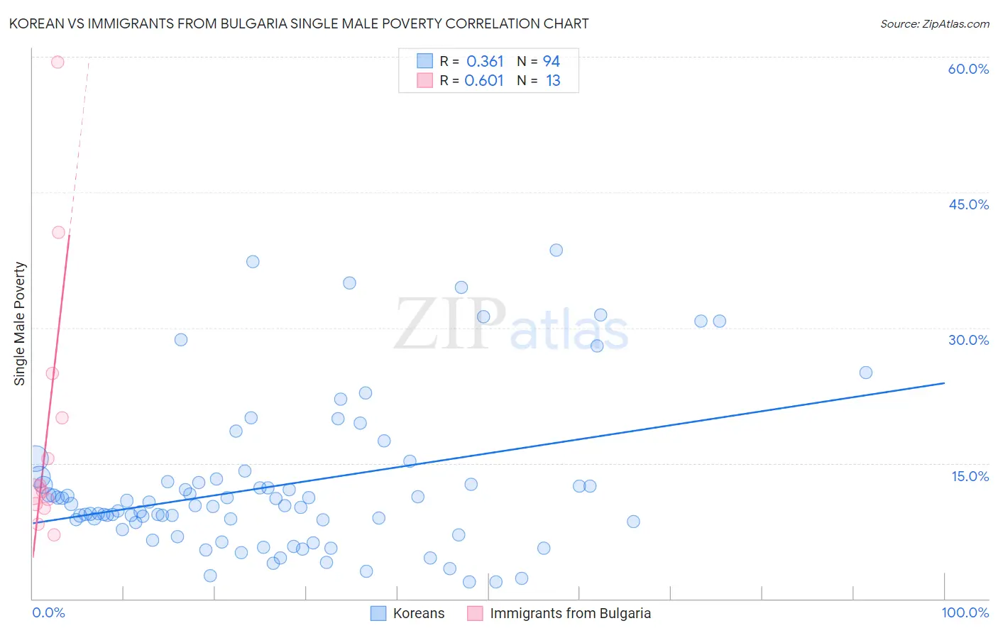 Korean vs Immigrants from Bulgaria Single Male Poverty