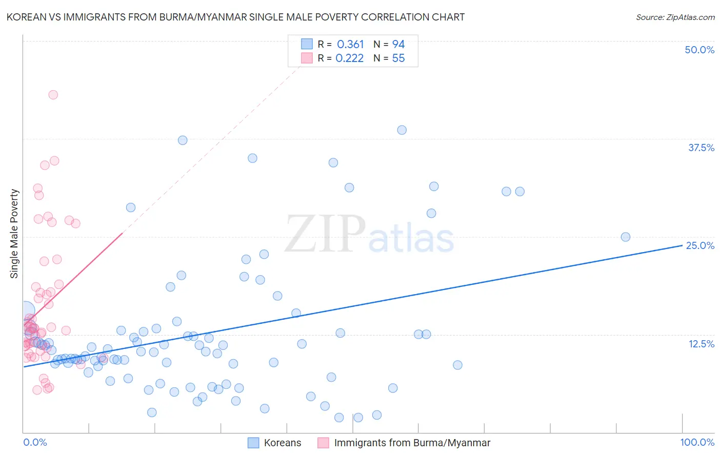 Korean vs Immigrants from Burma/Myanmar Single Male Poverty