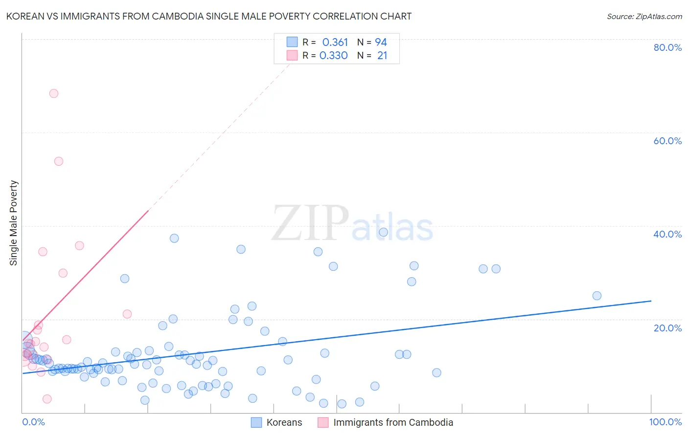 Korean vs Immigrants from Cambodia Single Male Poverty