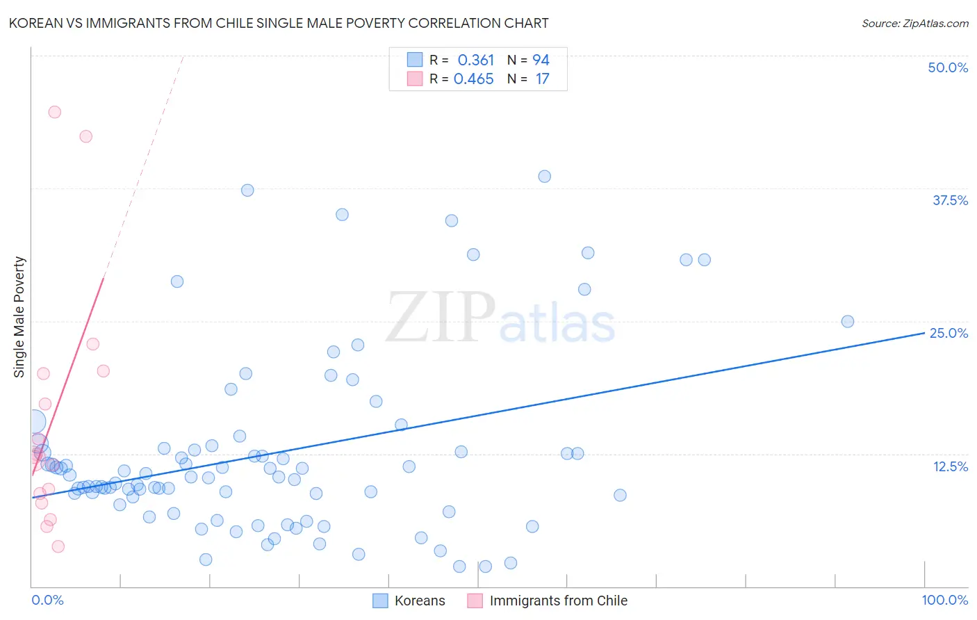 Korean vs Immigrants from Chile Single Male Poverty